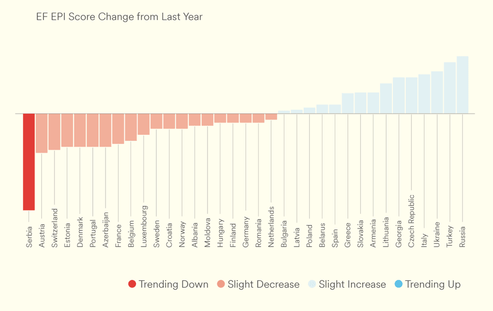 EPI English ability trends from Education First’s EPI report