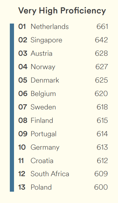 Sell to these countries in English: Very High Proficiency countries according to Education First’s EPI report.