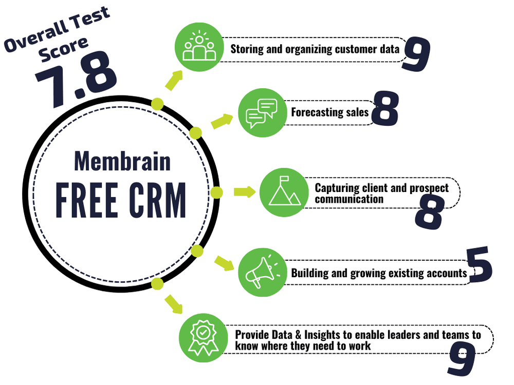 Membrain free CRM scoring